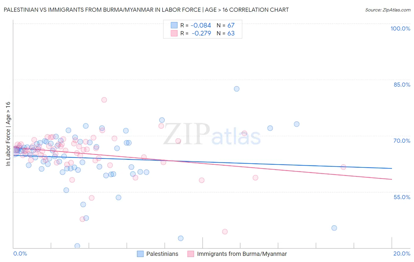 Palestinian vs Immigrants from Burma/Myanmar In Labor Force | Age > 16
