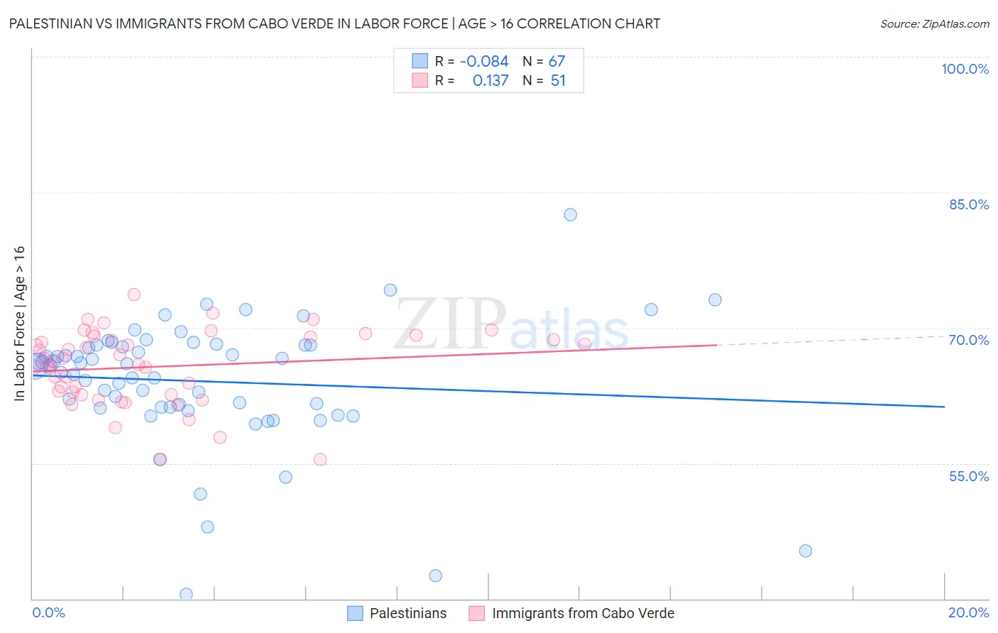 Palestinian vs Immigrants from Cabo Verde In Labor Force | Age > 16