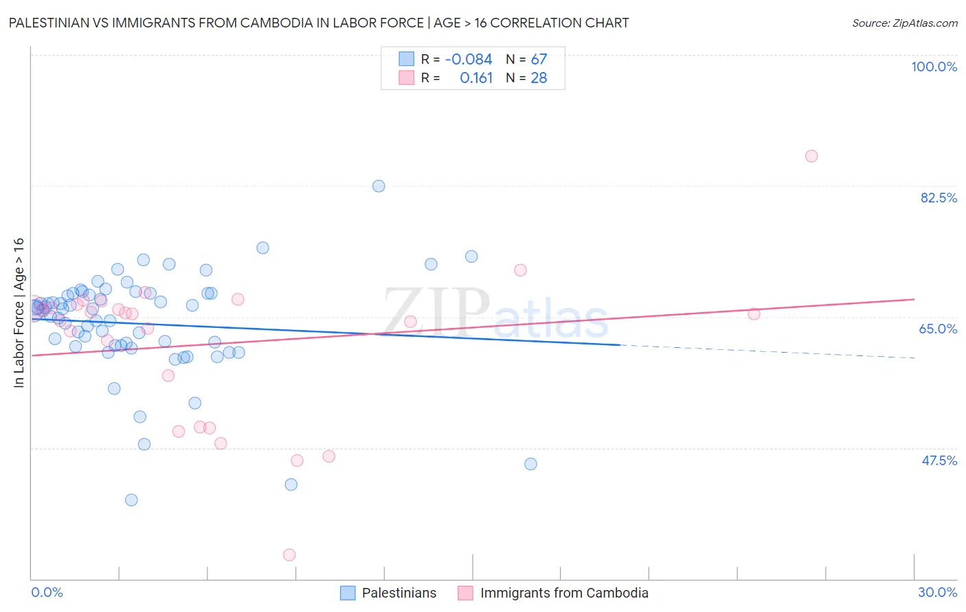 Palestinian vs Immigrants from Cambodia In Labor Force | Age > 16