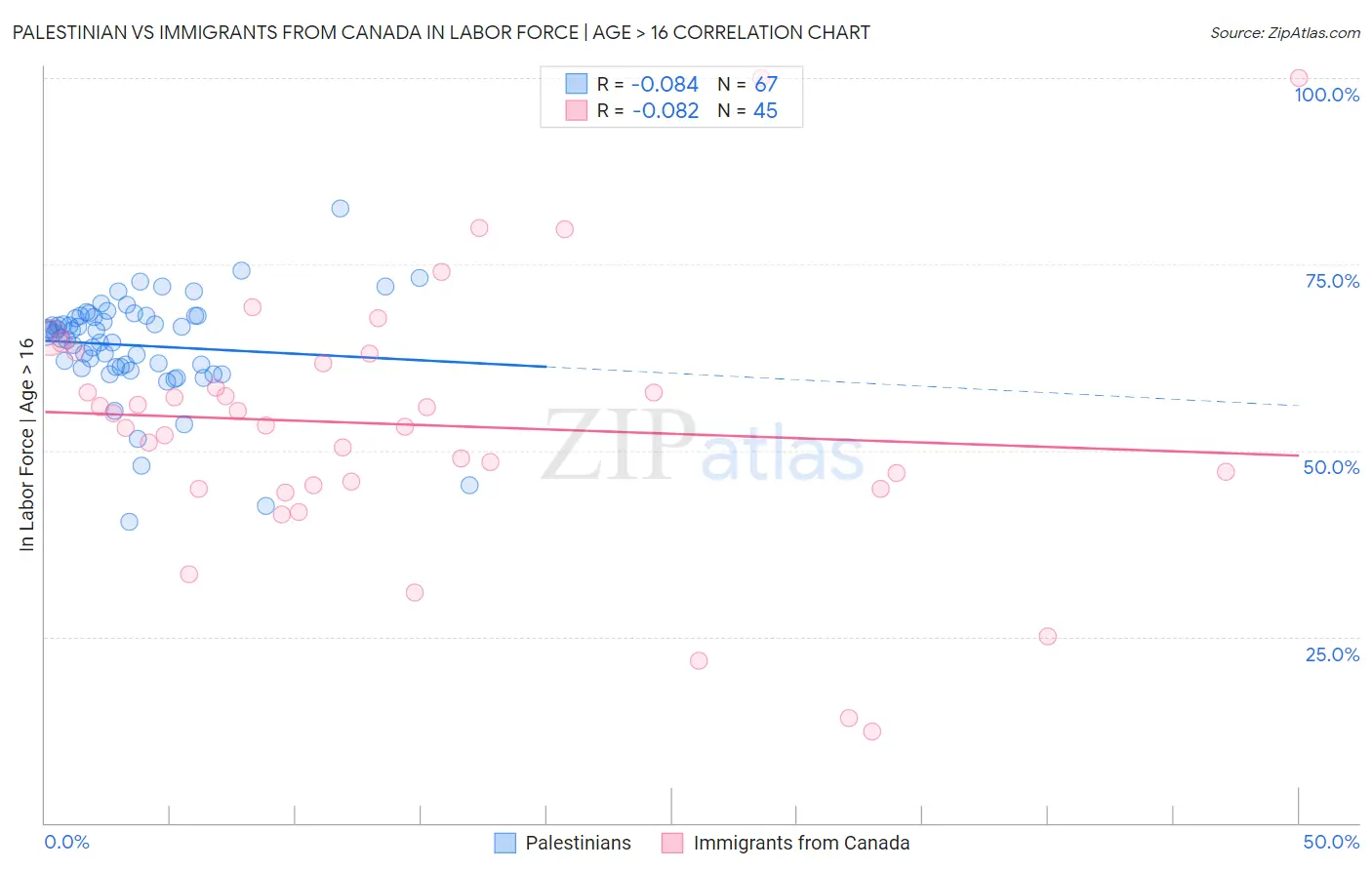 Palestinian vs Immigrants from Canada In Labor Force | Age > 16
