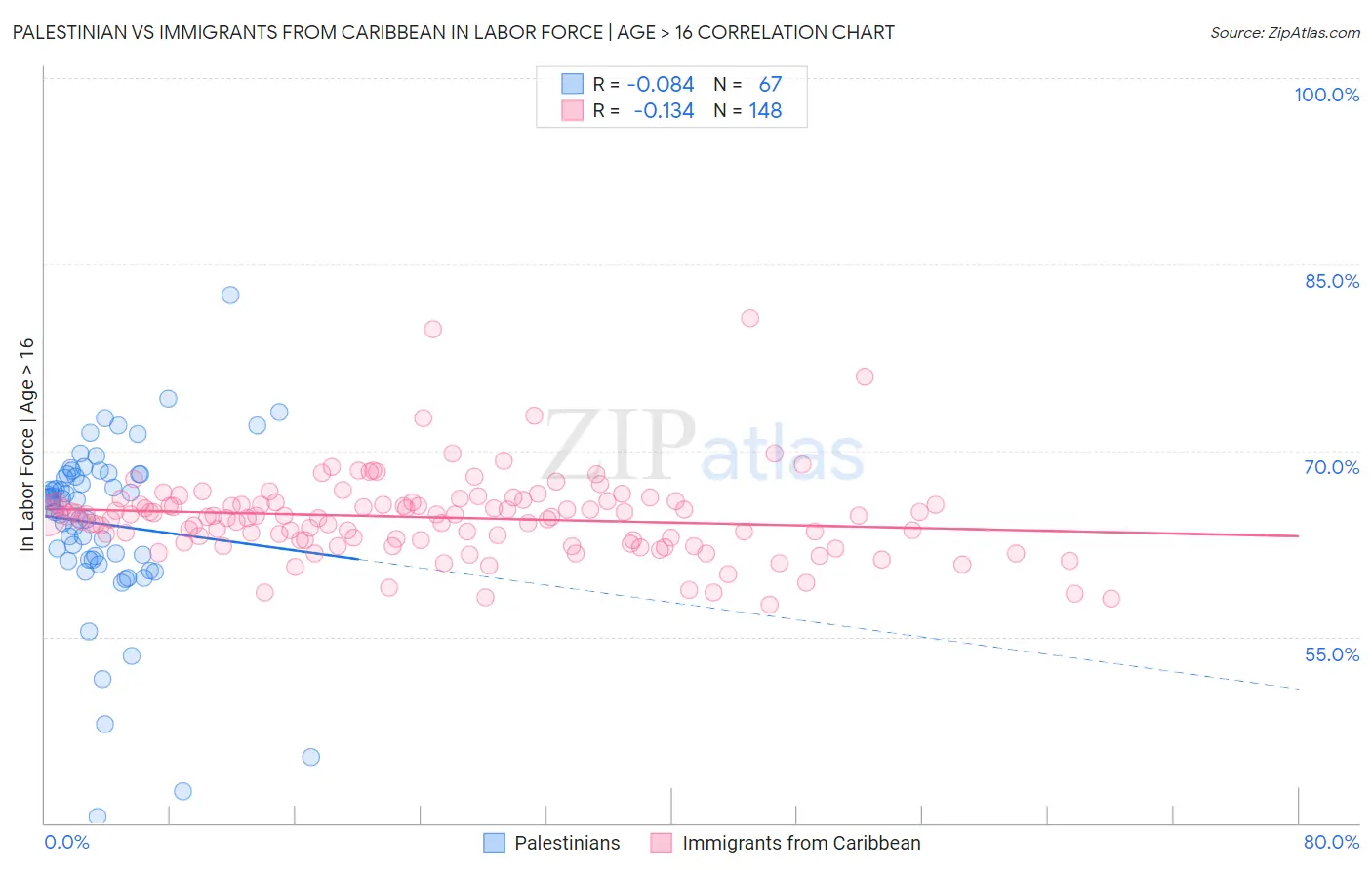 Palestinian vs Immigrants from Caribbean In Labor Force | Age > 16