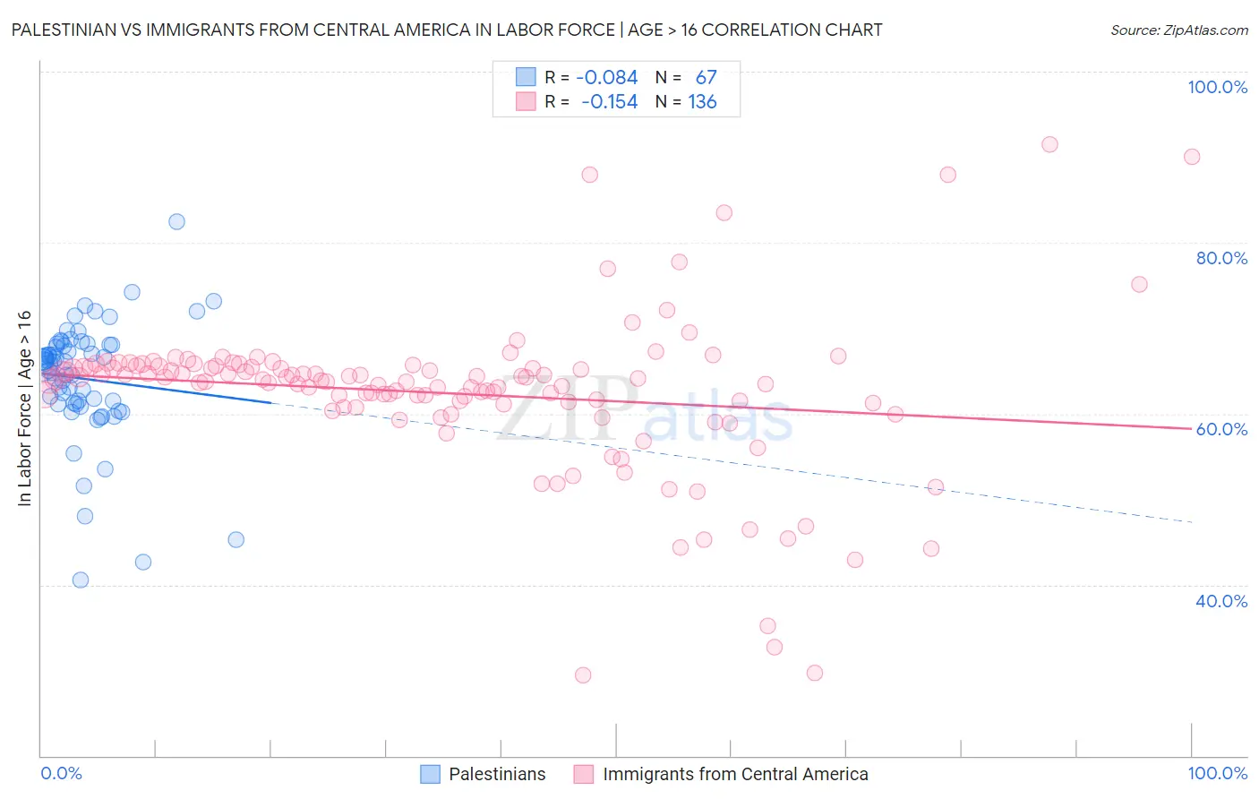 Palestinian vs Immigrants from Central America In Labor Force | Age > 16