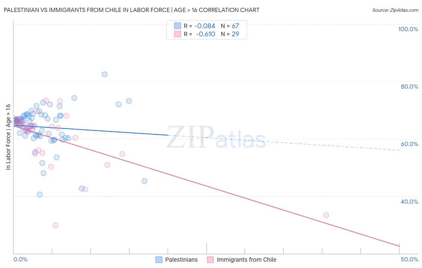 Palestinian vs Immigrants from Chile In Labor Force | Age > 16