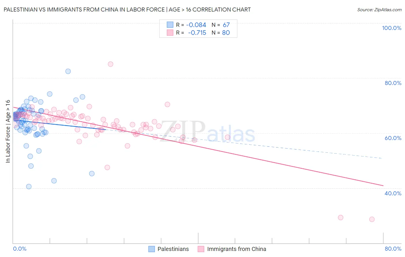 Palestinian vs Immigrants from China In Labor Force | Age > 16