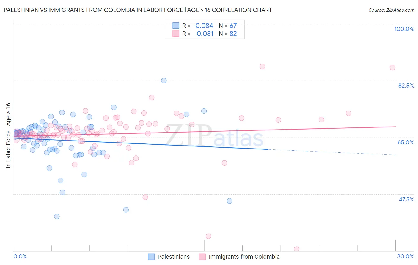 Palestinian vs Immigrants from Colombia In Labor Force | Age > 16