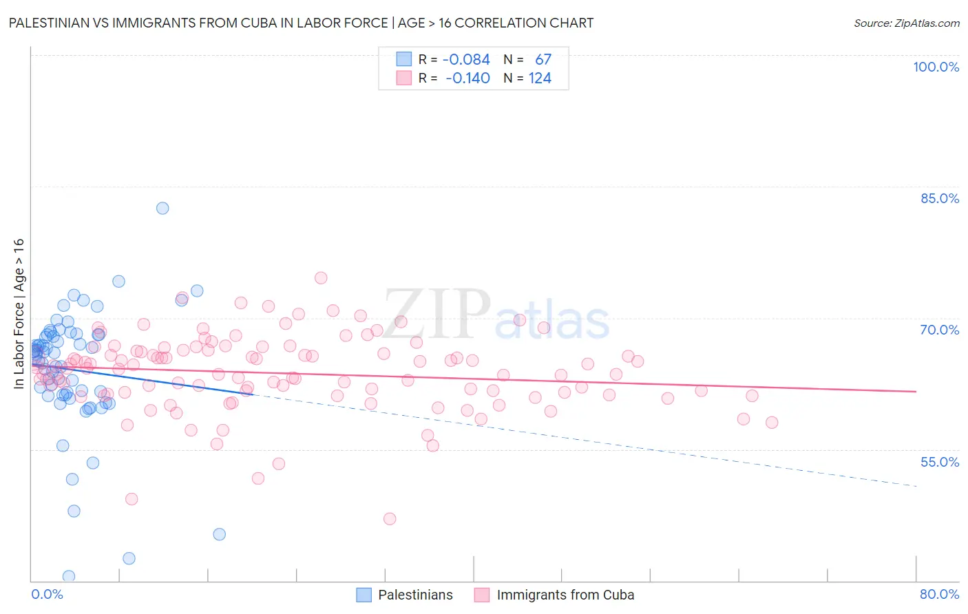 Palestinian vs Immigrants from Cuba In Labor Force | Age > 16