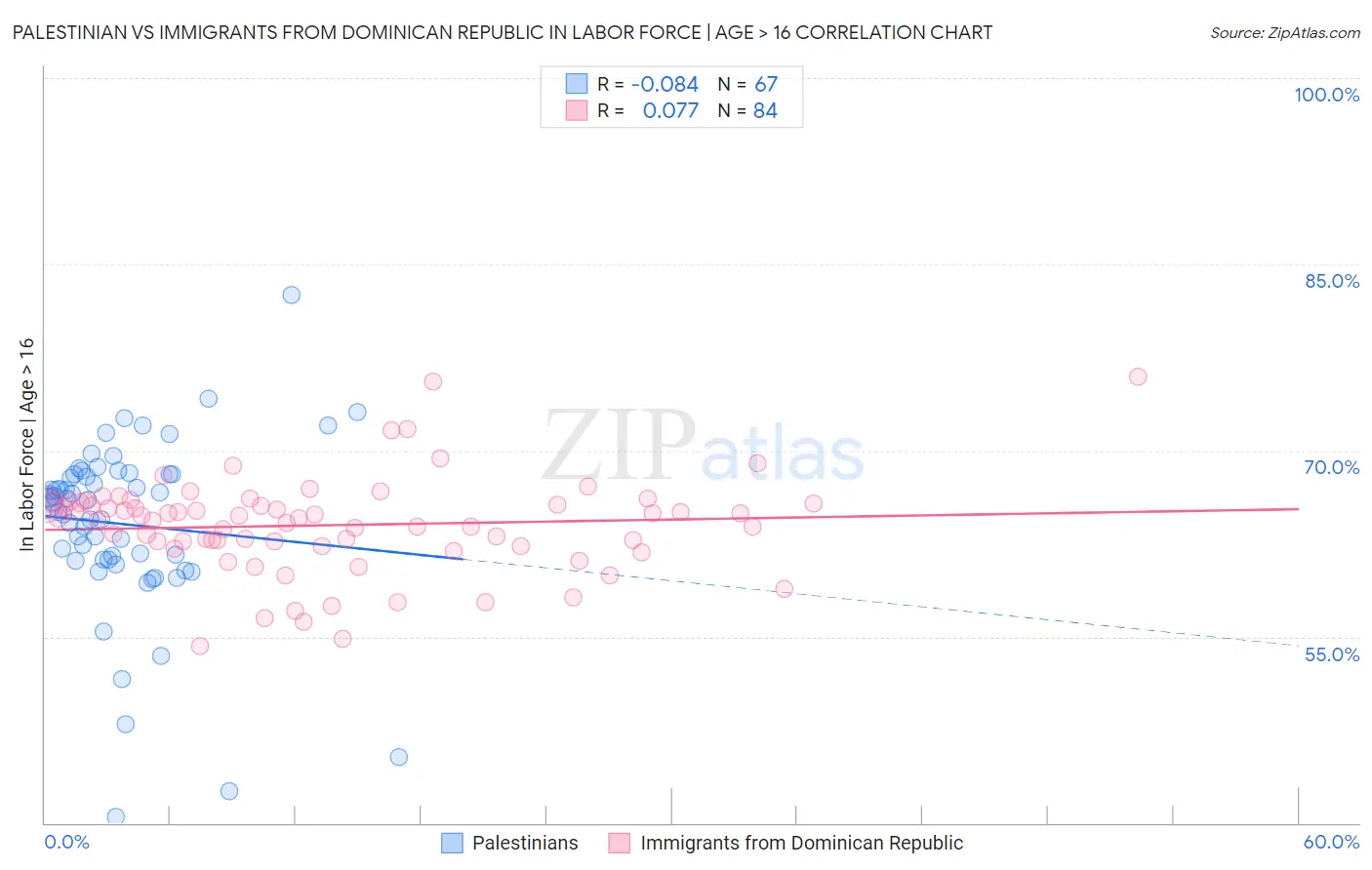 Palestinian vs Immigrants from Dominican Republic In Labor Force | Age > 16