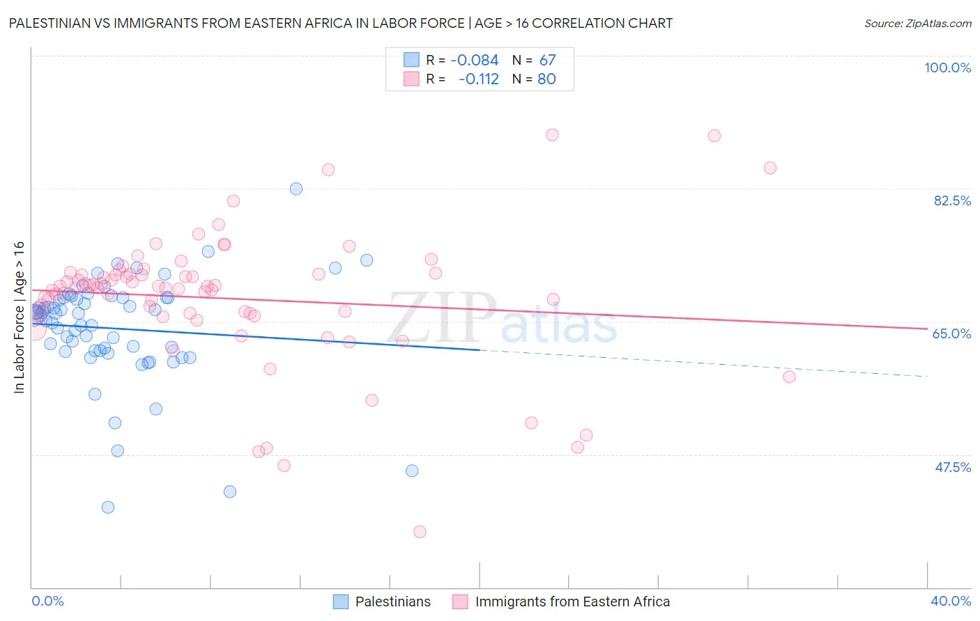 Palestinian vs Immigrants from Eastern Africa In Labor Force | Age > 16