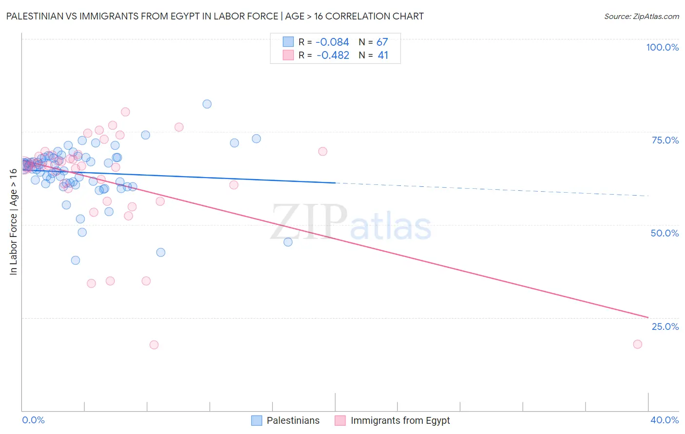 Palestinian vs Immigrants from Egypt In Labor Force | Age > 16