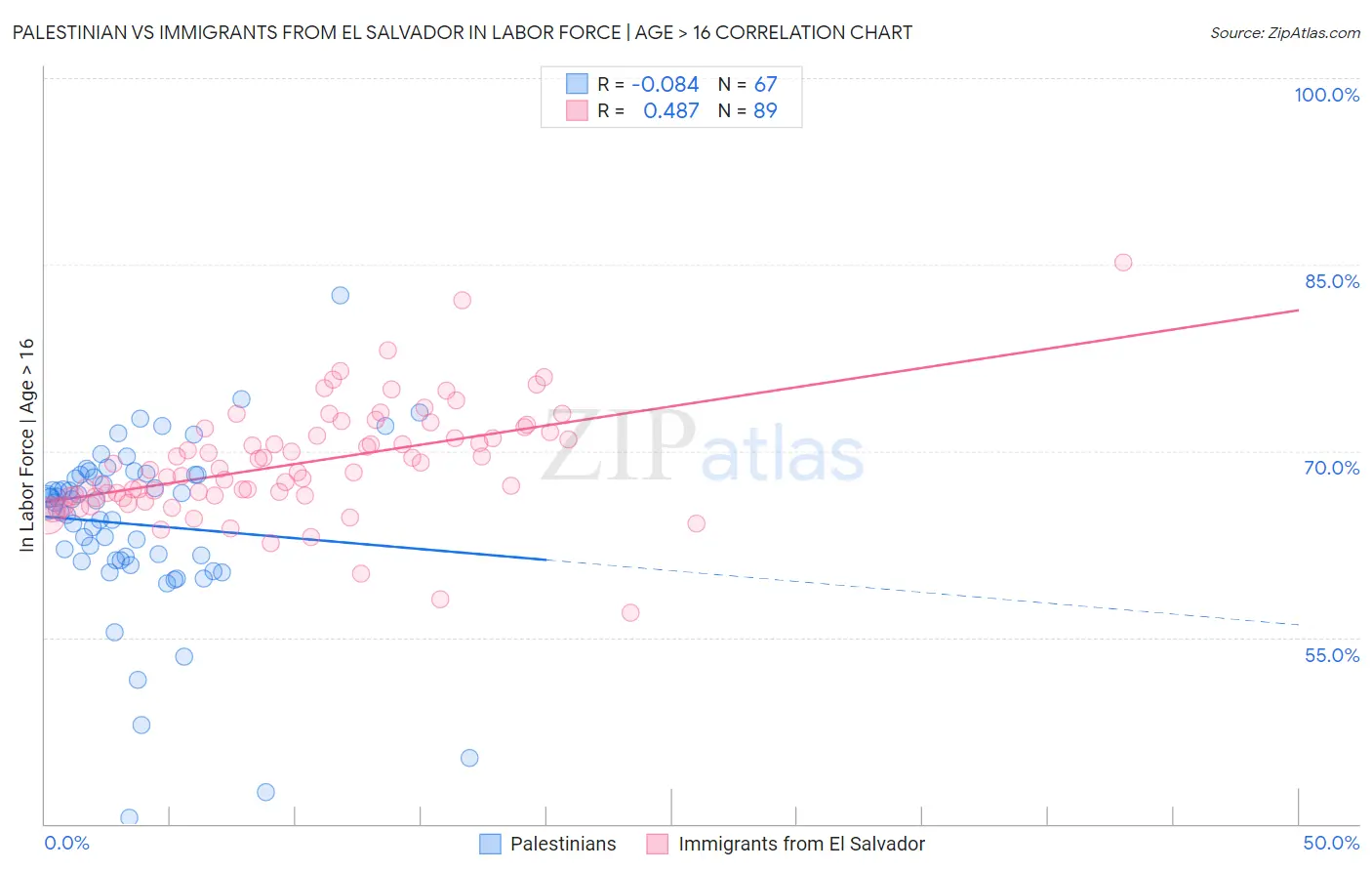 Palestinian vs Immigrants from El Salvador In Labor Force | Age > 16