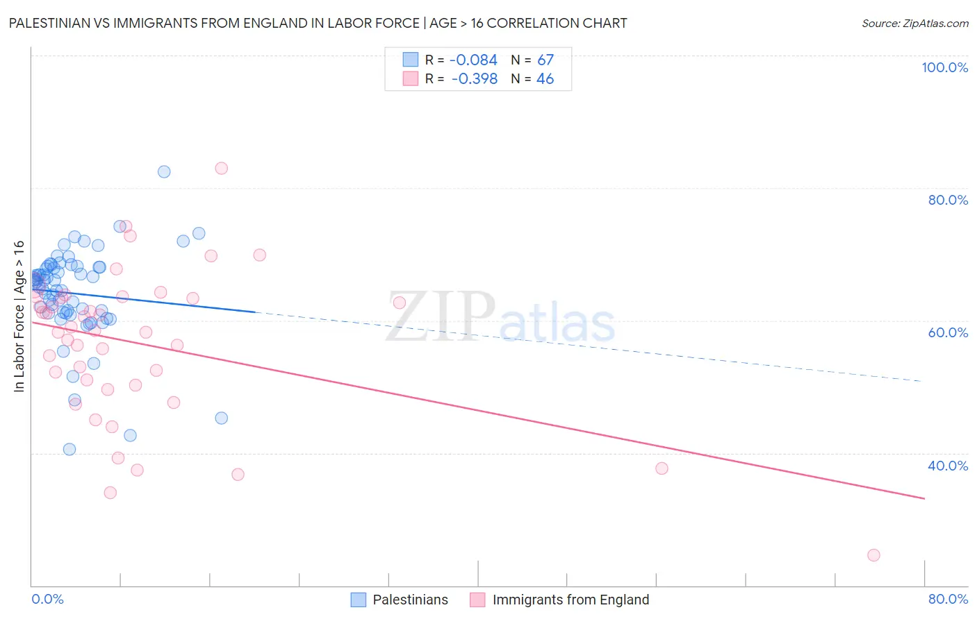 Palestinian vs Immigrants from England In Labor Force | Age > 16