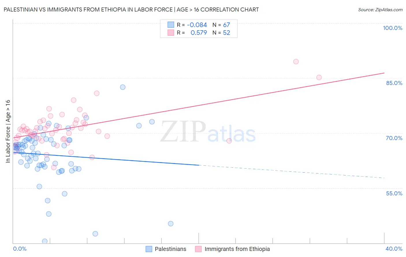 Palestinian vs Immigrants from Ethiopia In Labor Force | Age > 16