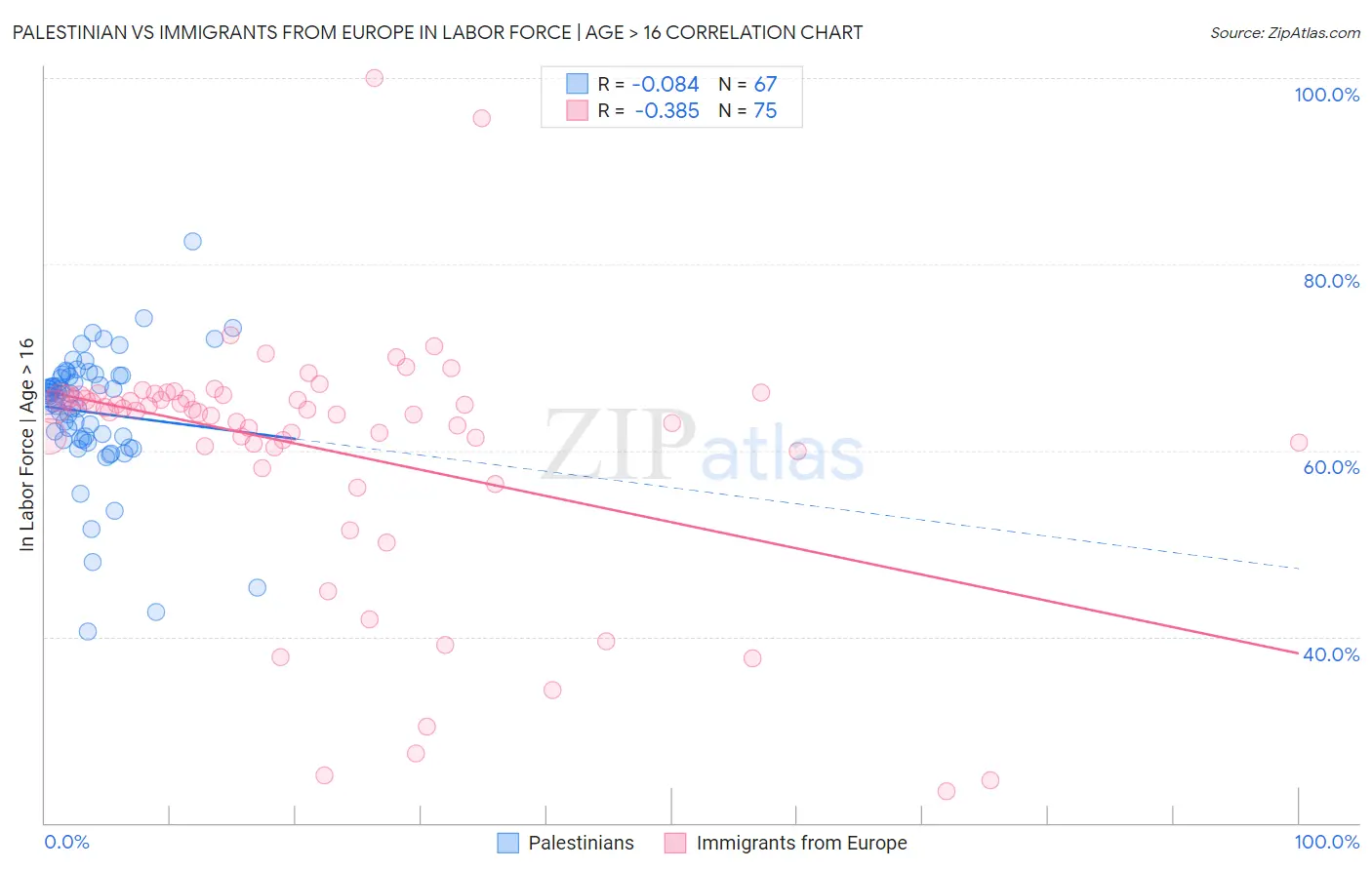 Palestinian vs Immigrants from Europe In Labor Force | Age > 16