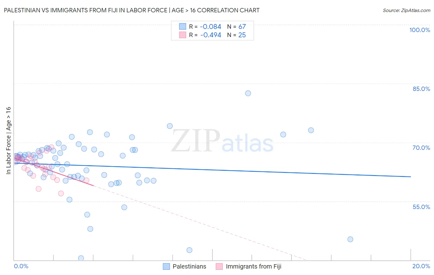 Palestinian vs Immigrants from Fiji In Labor Force | Age > 16