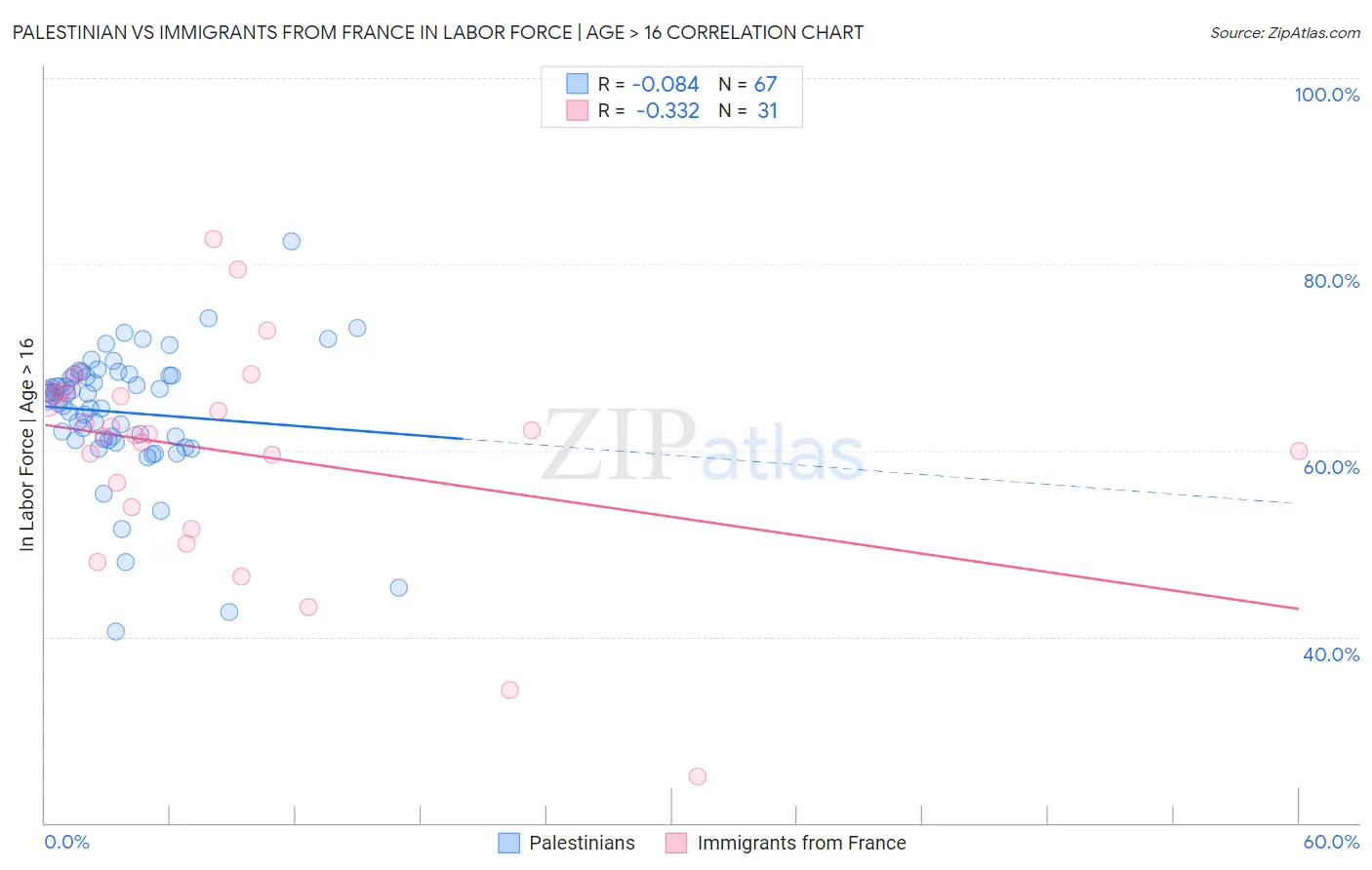 Palestinian vs Immigrants from France In Labor Force | Age > 16
