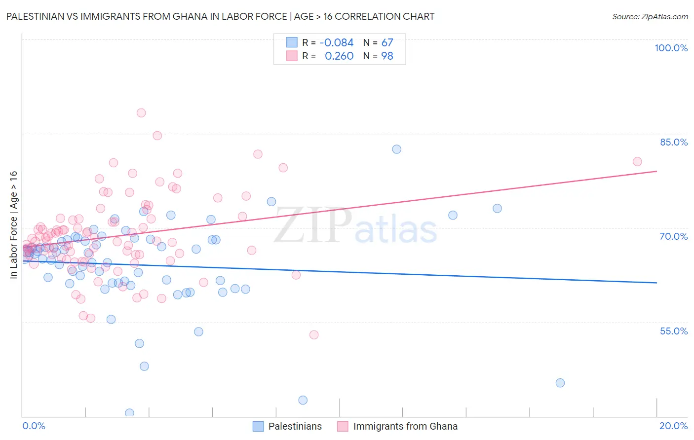 Palestinian vs Immigrants from Ghana In Labor Force | Age > 16