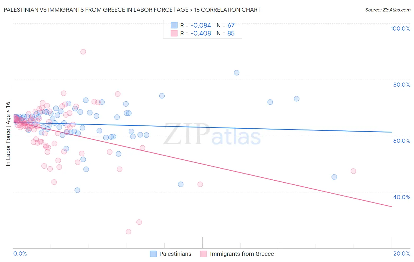 Palestinian vs Immigrants from Greece In Labor Force | Age > 16