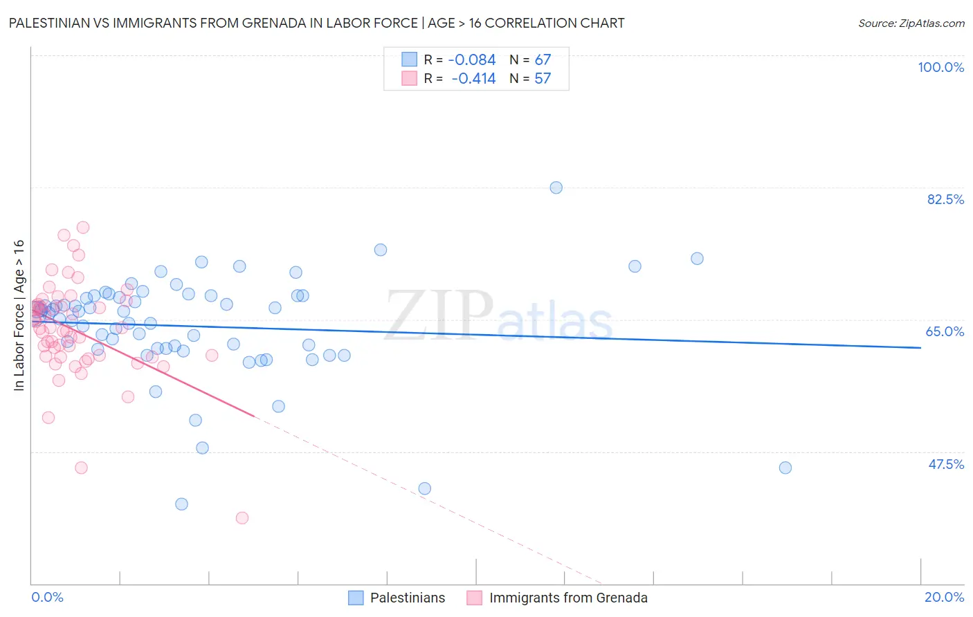 Palestinian vs Immigrants from Grenada In Labor Force | Age > 16
