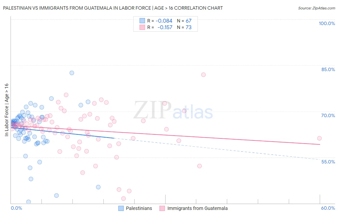 Palestinian vs Immigrants from Guatemala In Labor Force | Age > 16