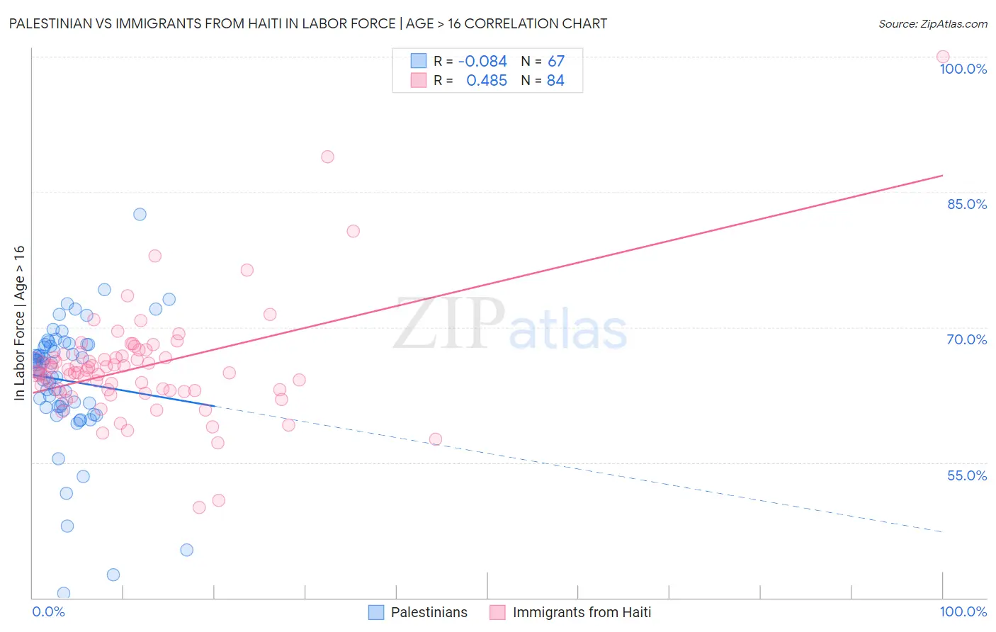 Palestinian vs Immigrants from Haiti In Labor Force | Age > 16