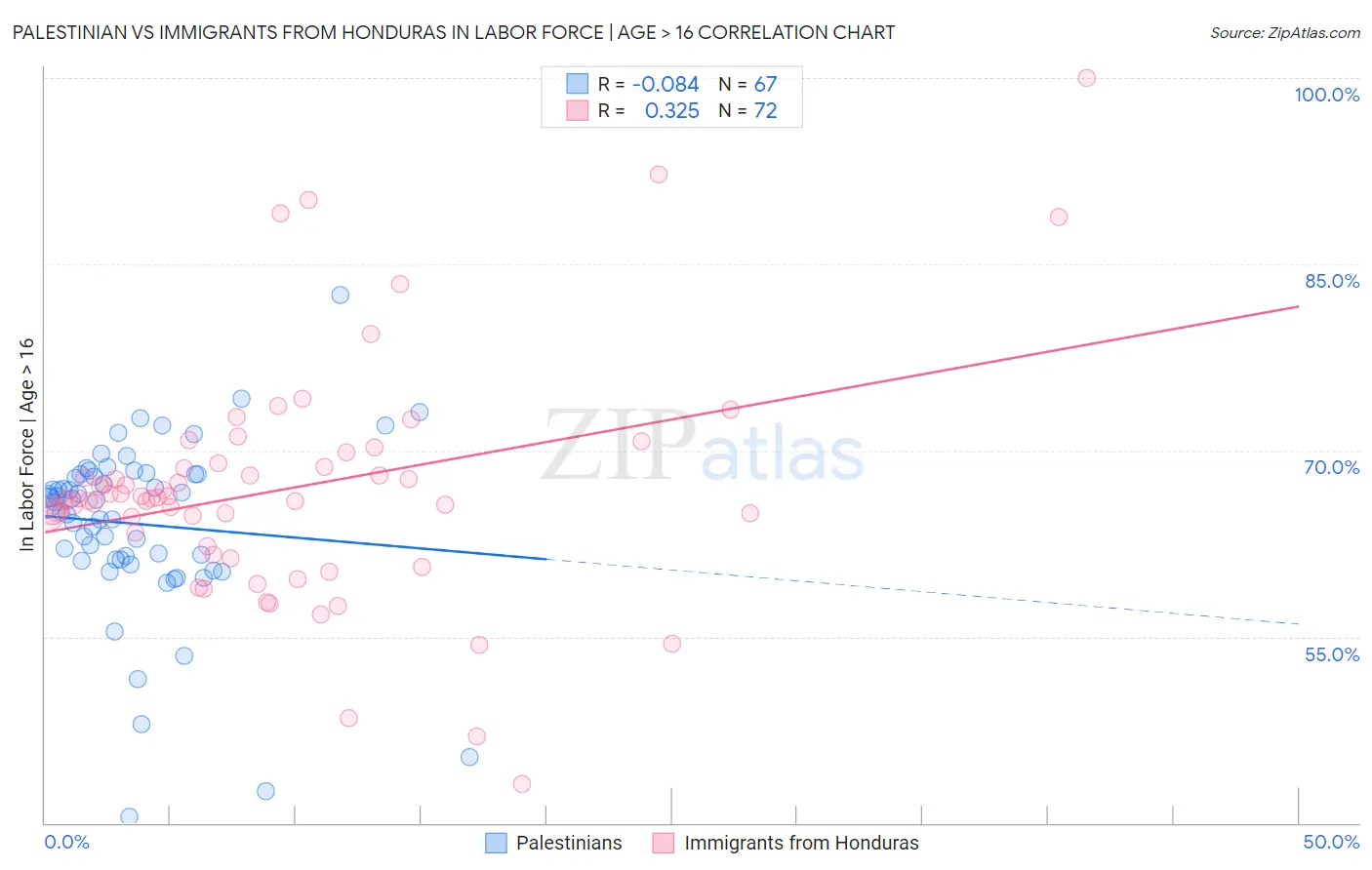 Palestinian vs Immigrants from Honduras In Labor Force | Age > 16