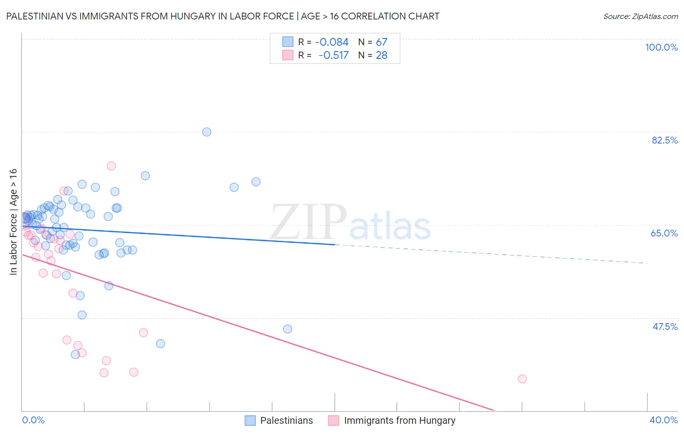 Palestinian vs Immigrants from Hungary In Labor Force | Age > 16
