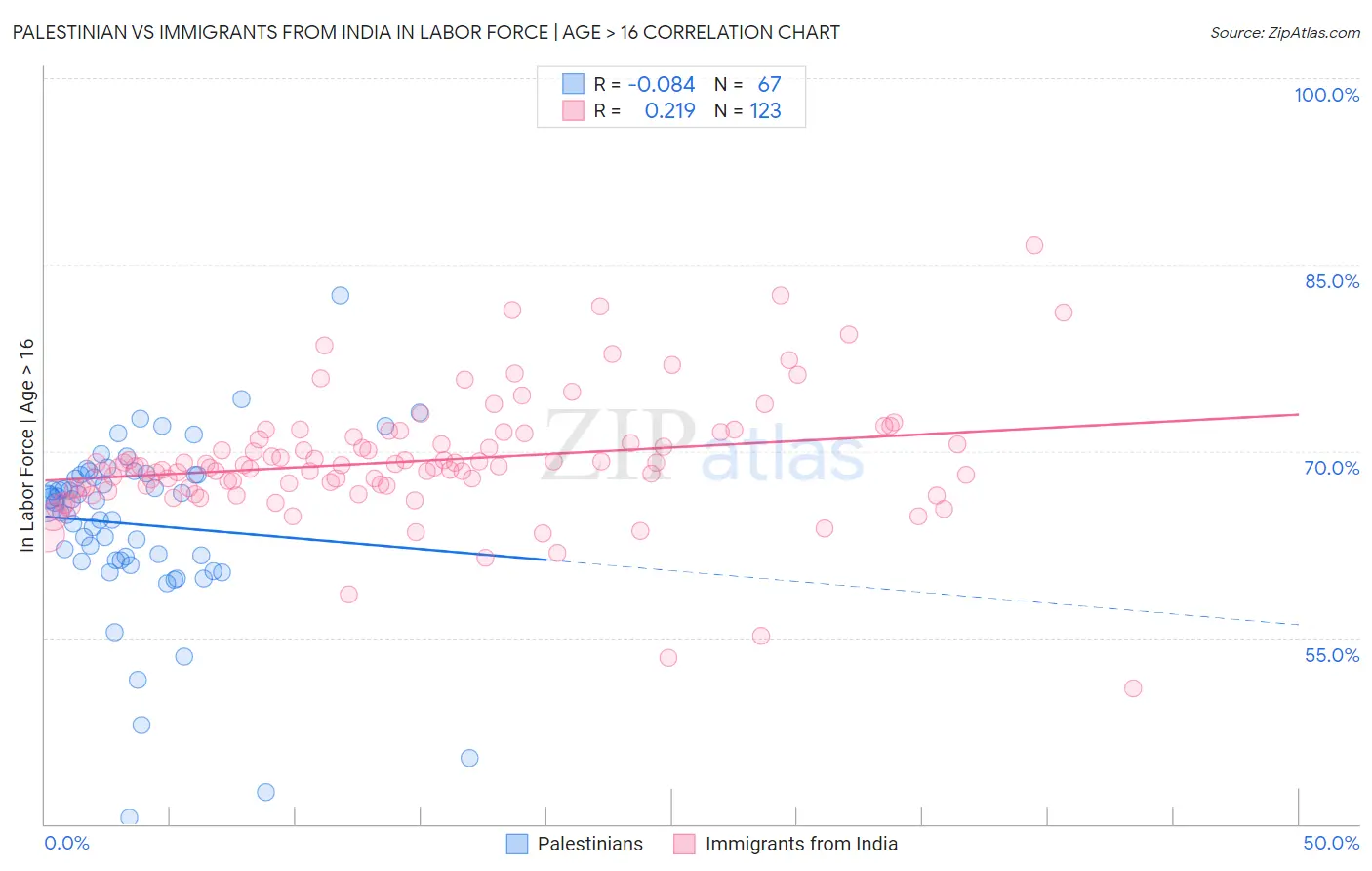 Palestinian vs Immigrants from India In Labor Force | Age > 16