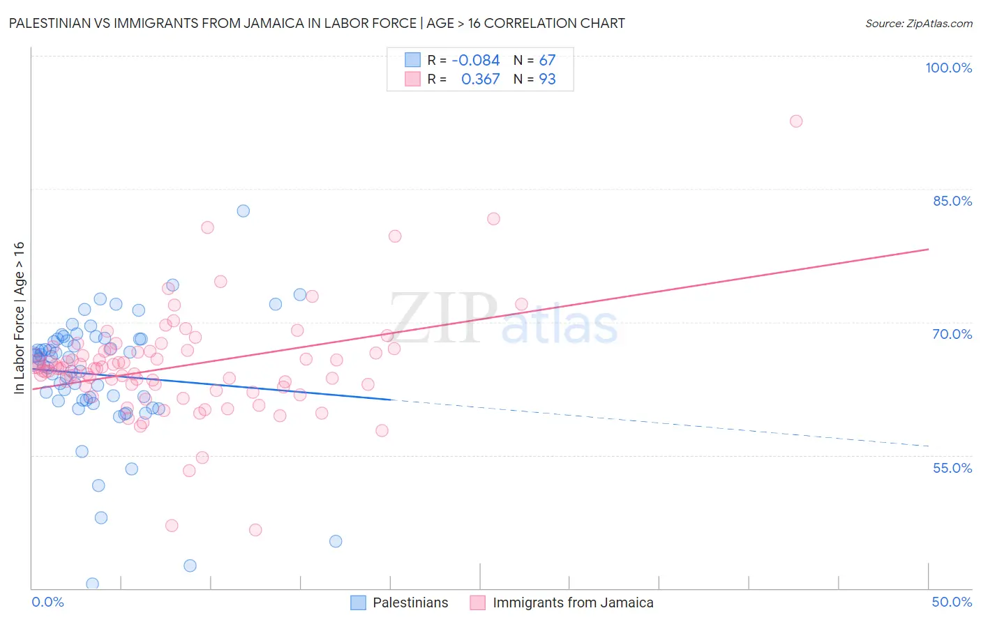 Palestinian vs Immigrants from Jamaica In Labor Force | Age > 16