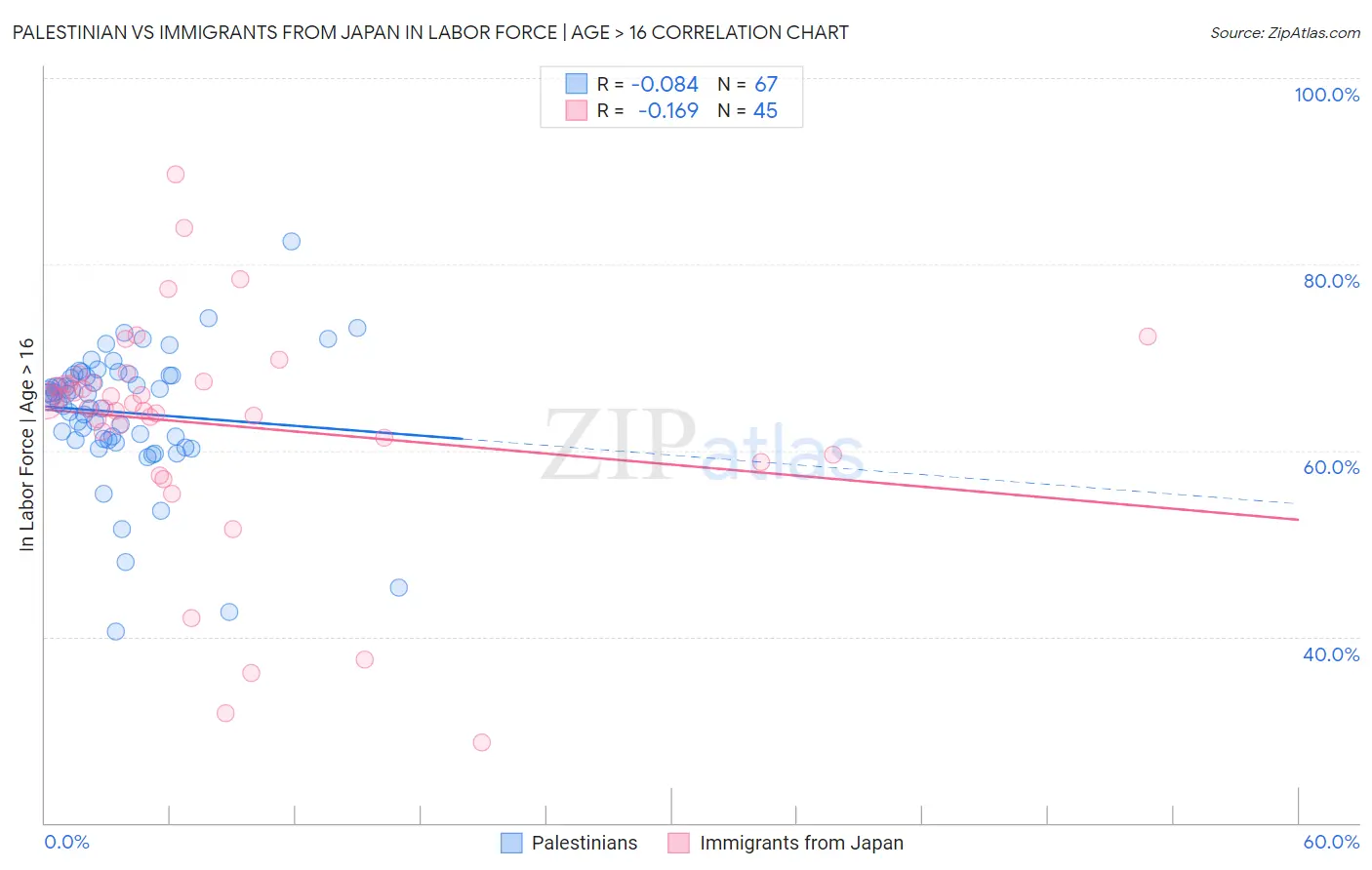 Palestinian vs Immigrants from Japan In Labor Force | Age > 16