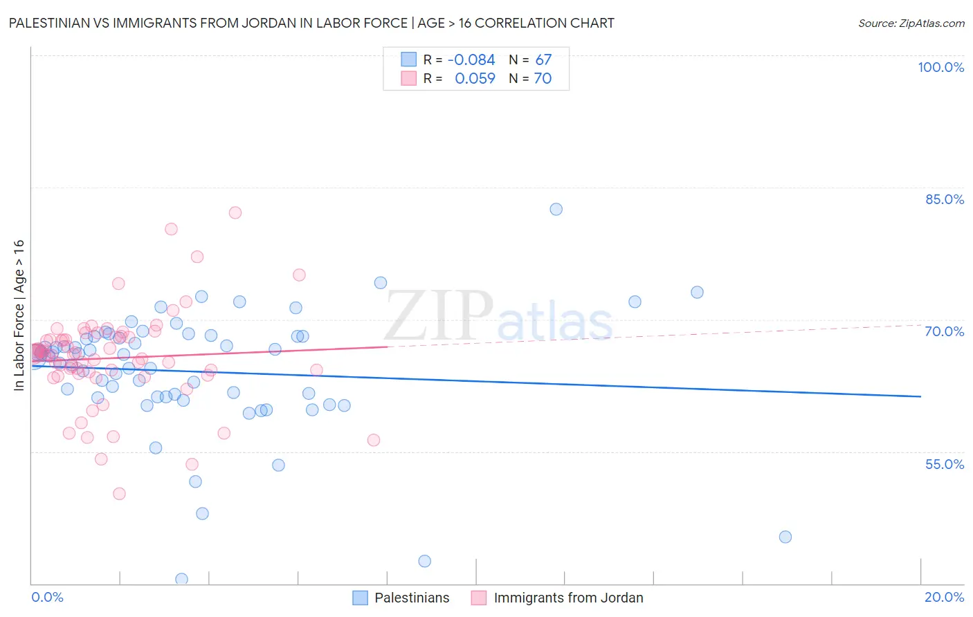 Palestinian vs Immigrants from Jordan In Labor Force | Age > 16