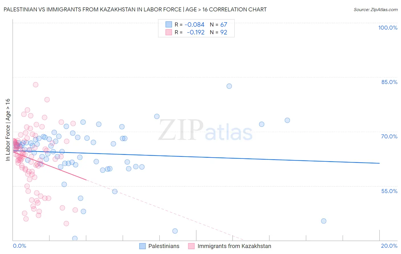 Palestinian vs Immigrants from Kazakhstan In Labor Force | Age > 16