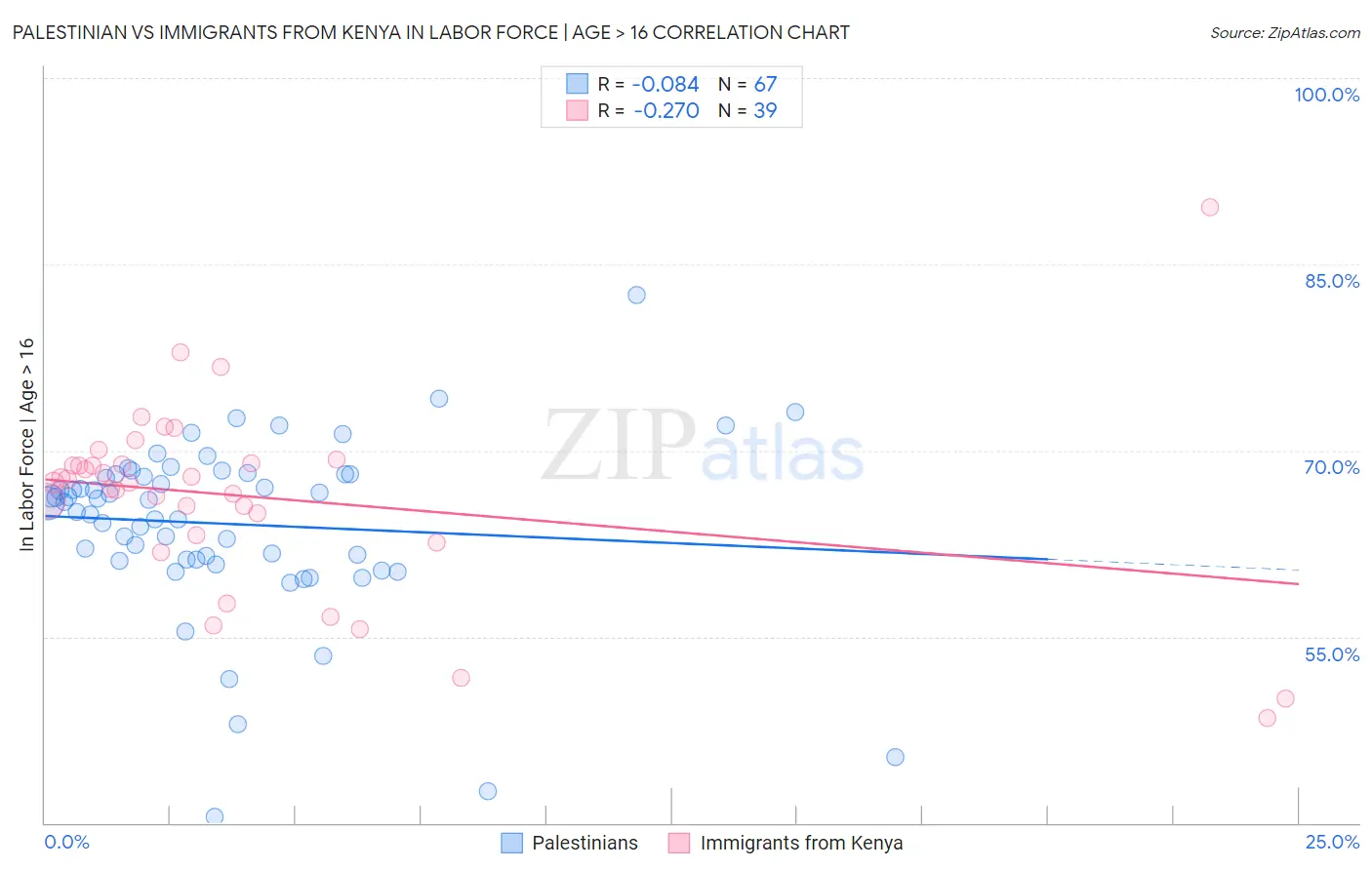 Palestinian vs Immigrants from Kenya In Labor Force | Age > 16