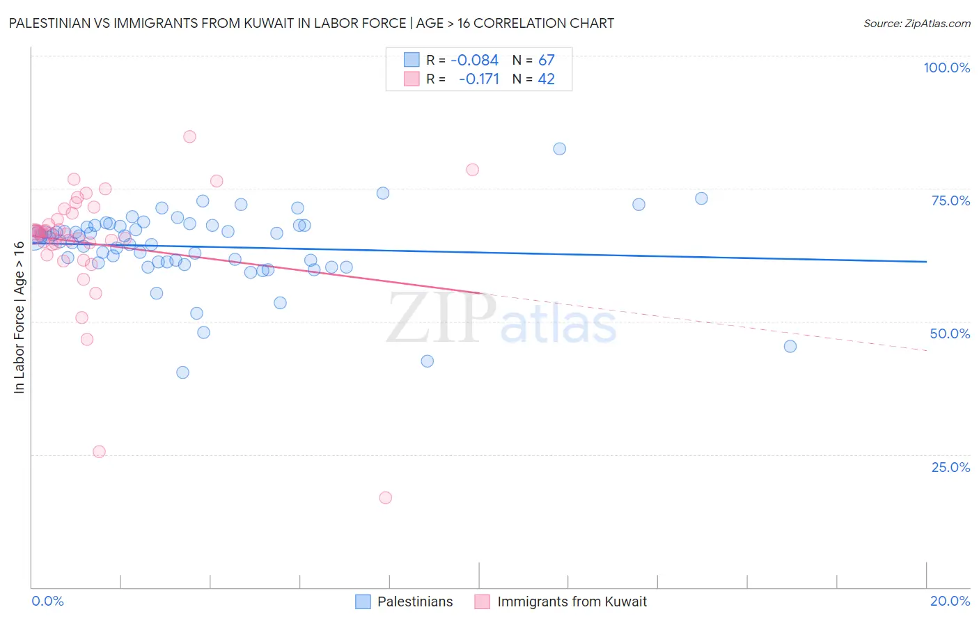 Palestinian vs Immigrants from Kuwait In Labor Force | Age > 16