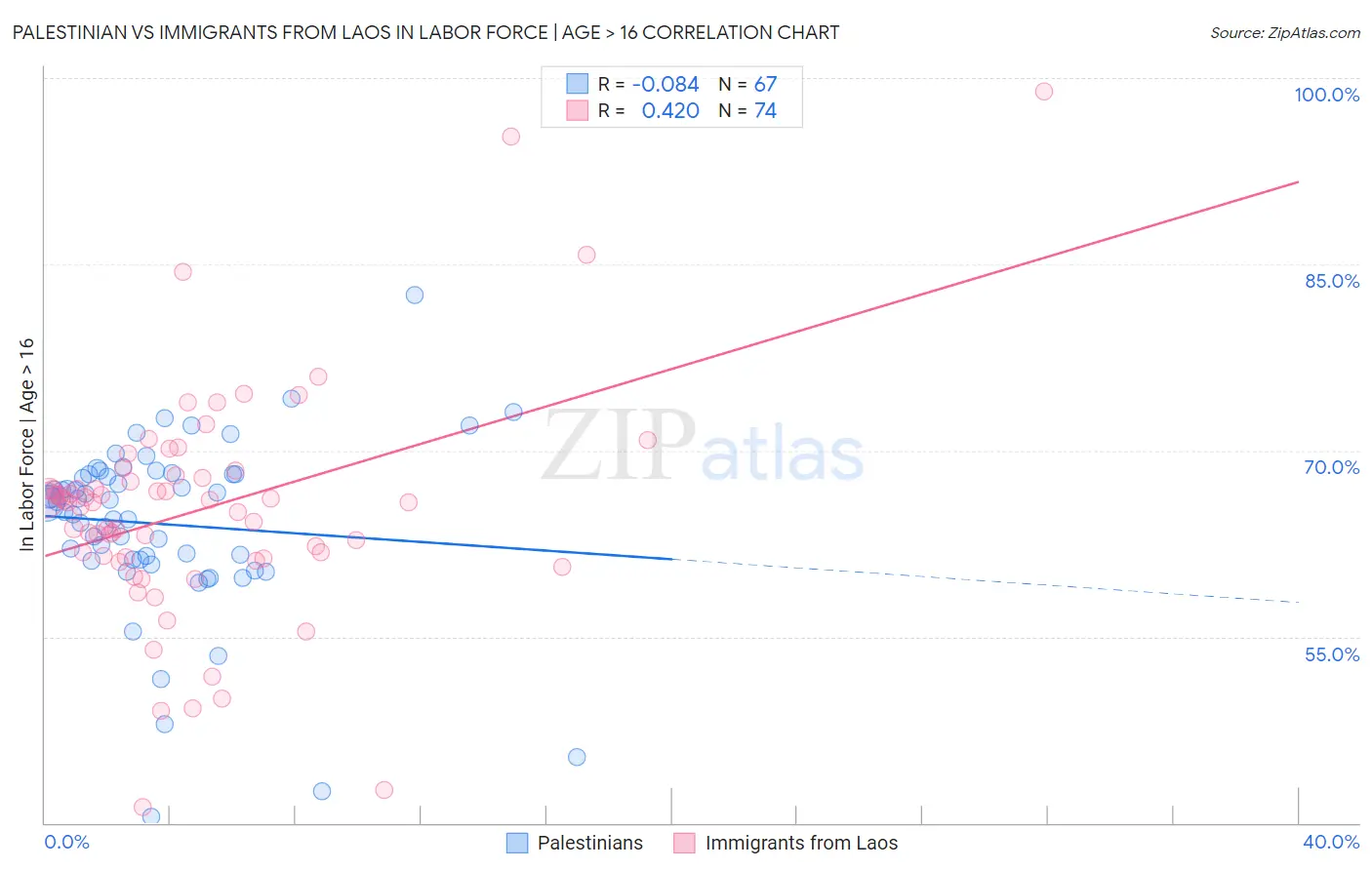 Palestinian vs Immigrants from Laos In Labor Force | Age > 16