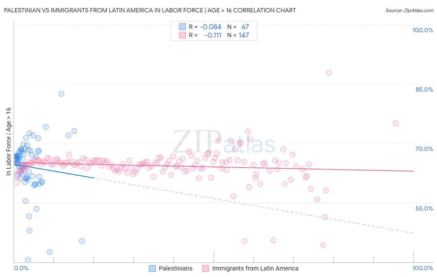 Palestinian vs Immigrants from Latin America In Labor Force | Age > 16