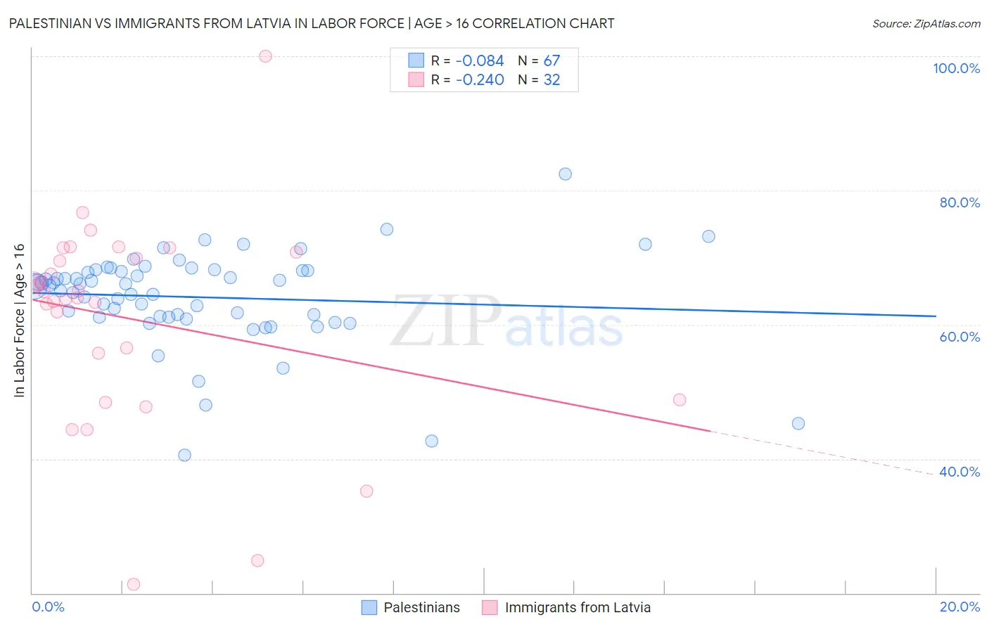 Palestinian vs Immigrants from Latvia In Labor Force | Age > 16