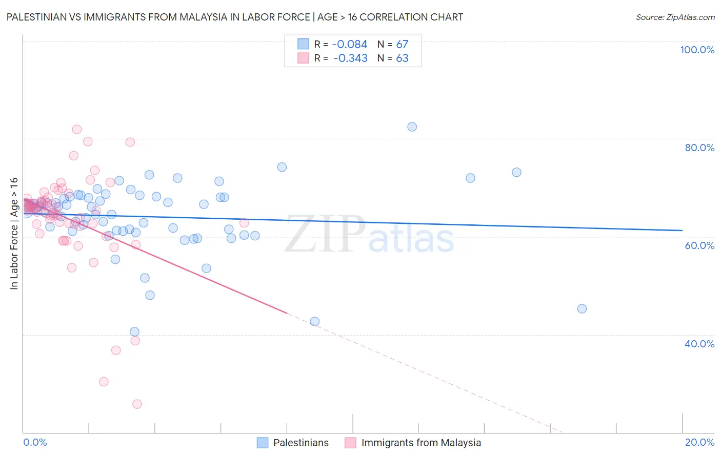 Palestinian vs Immigrants from Malaysia In Labor Force | Age > 16