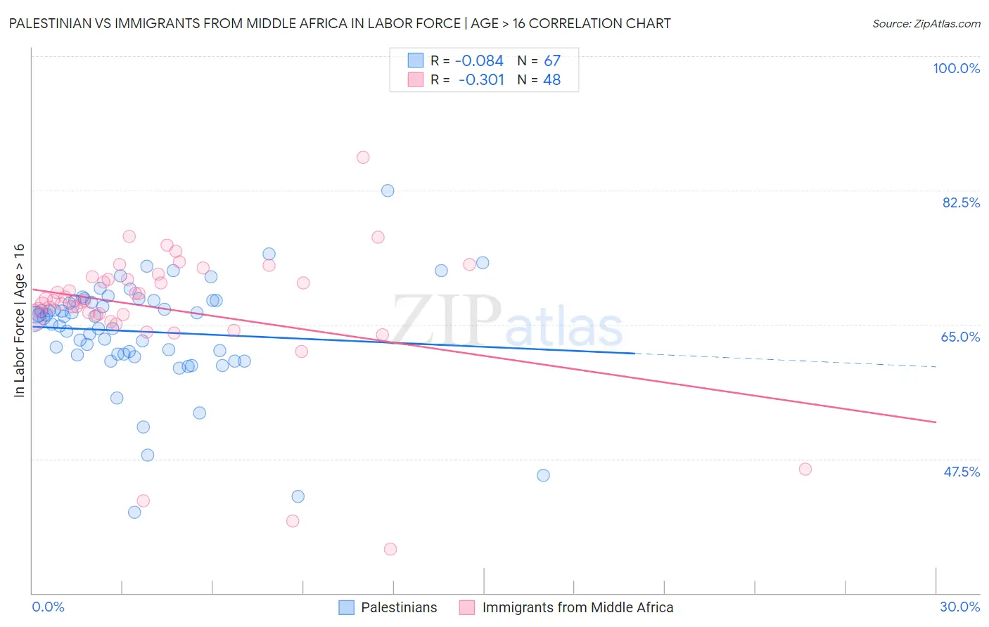 Palestinian vs Immigrants from Middle Africa In Labor Force | Age > 16