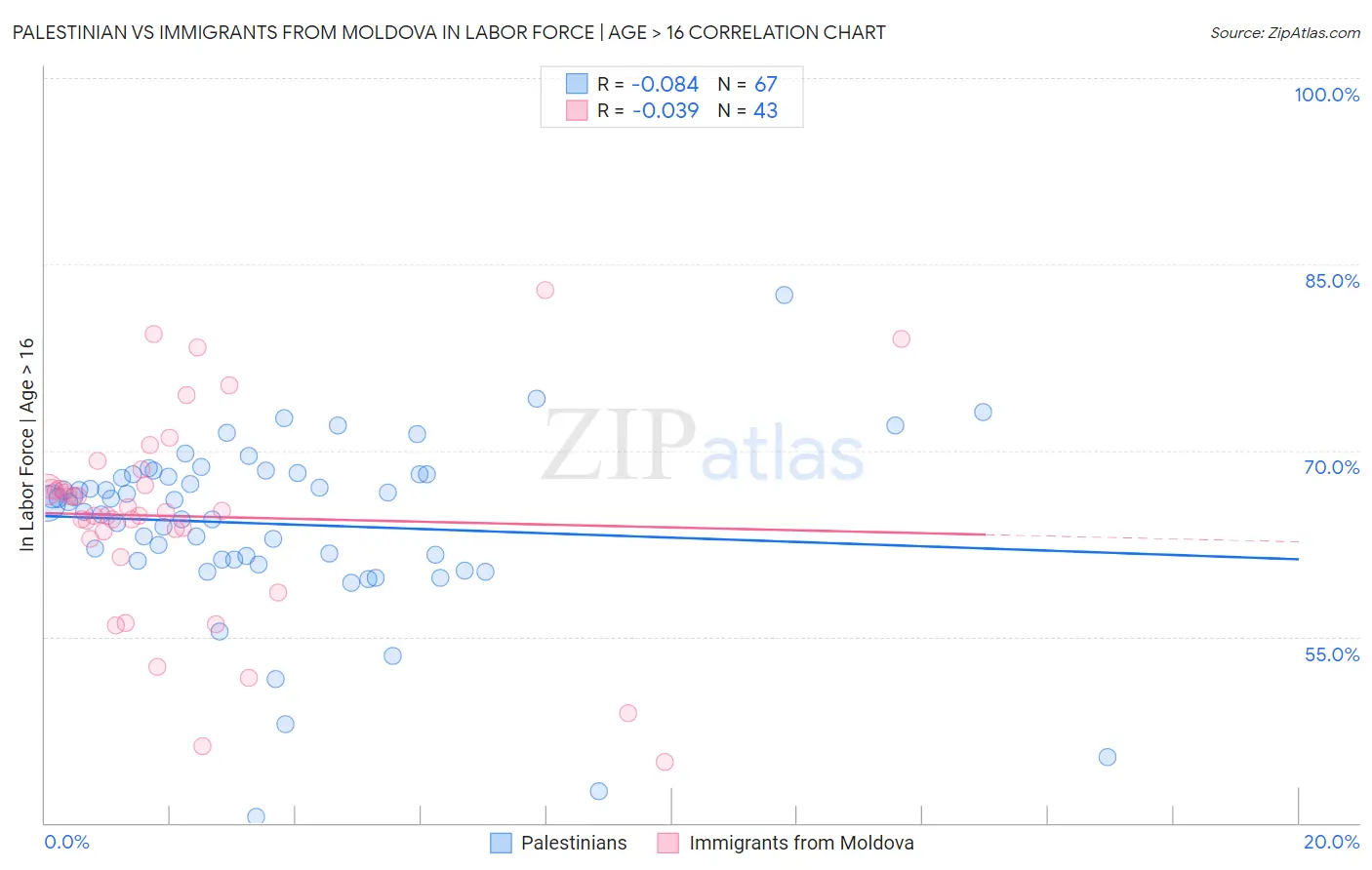 Palestinian vs Immigrants from Moldova In Labor Force | Age > 16