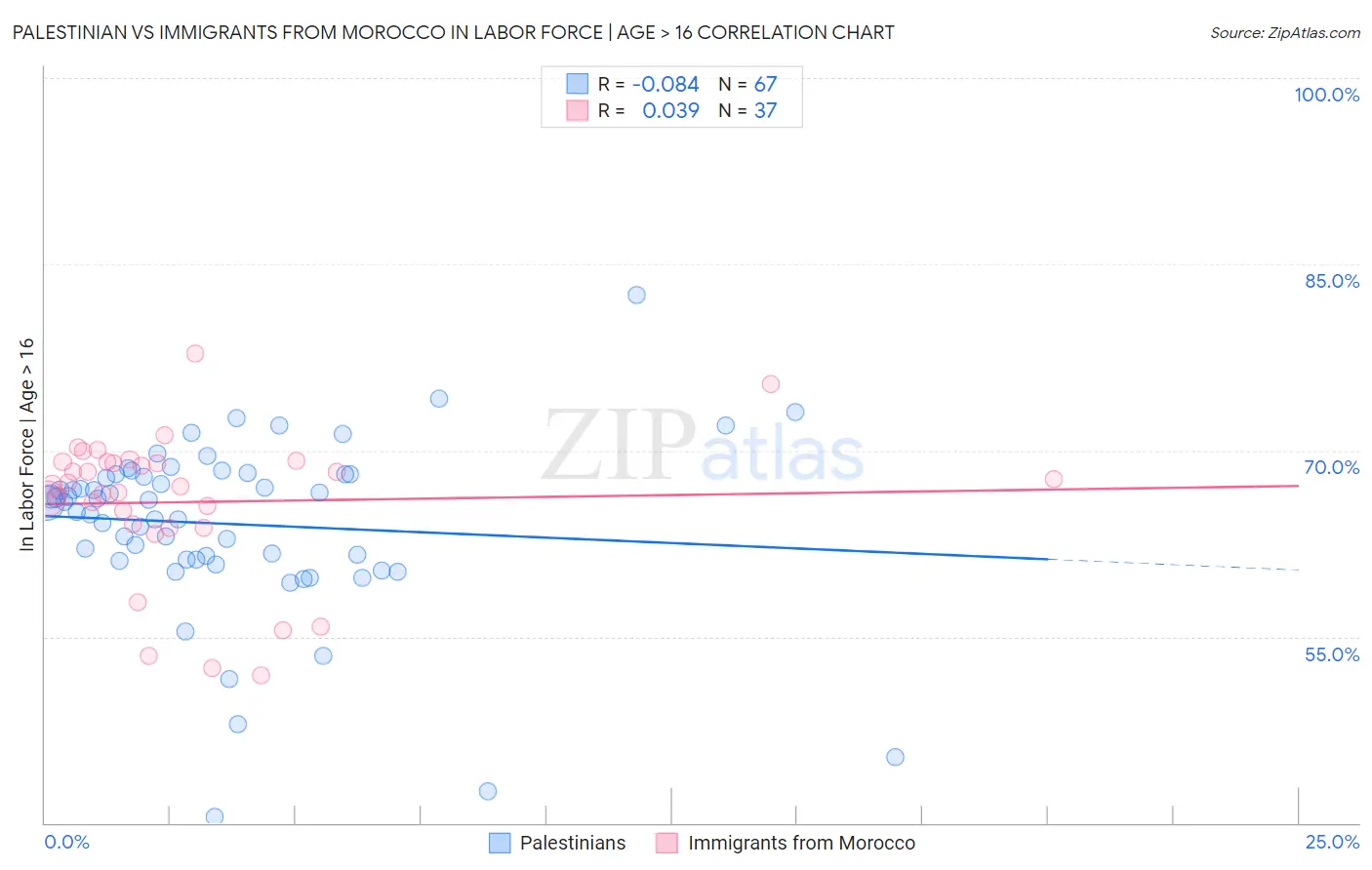 Palestinian vs Immigrants from Morocco In Labor Force | Age > 16