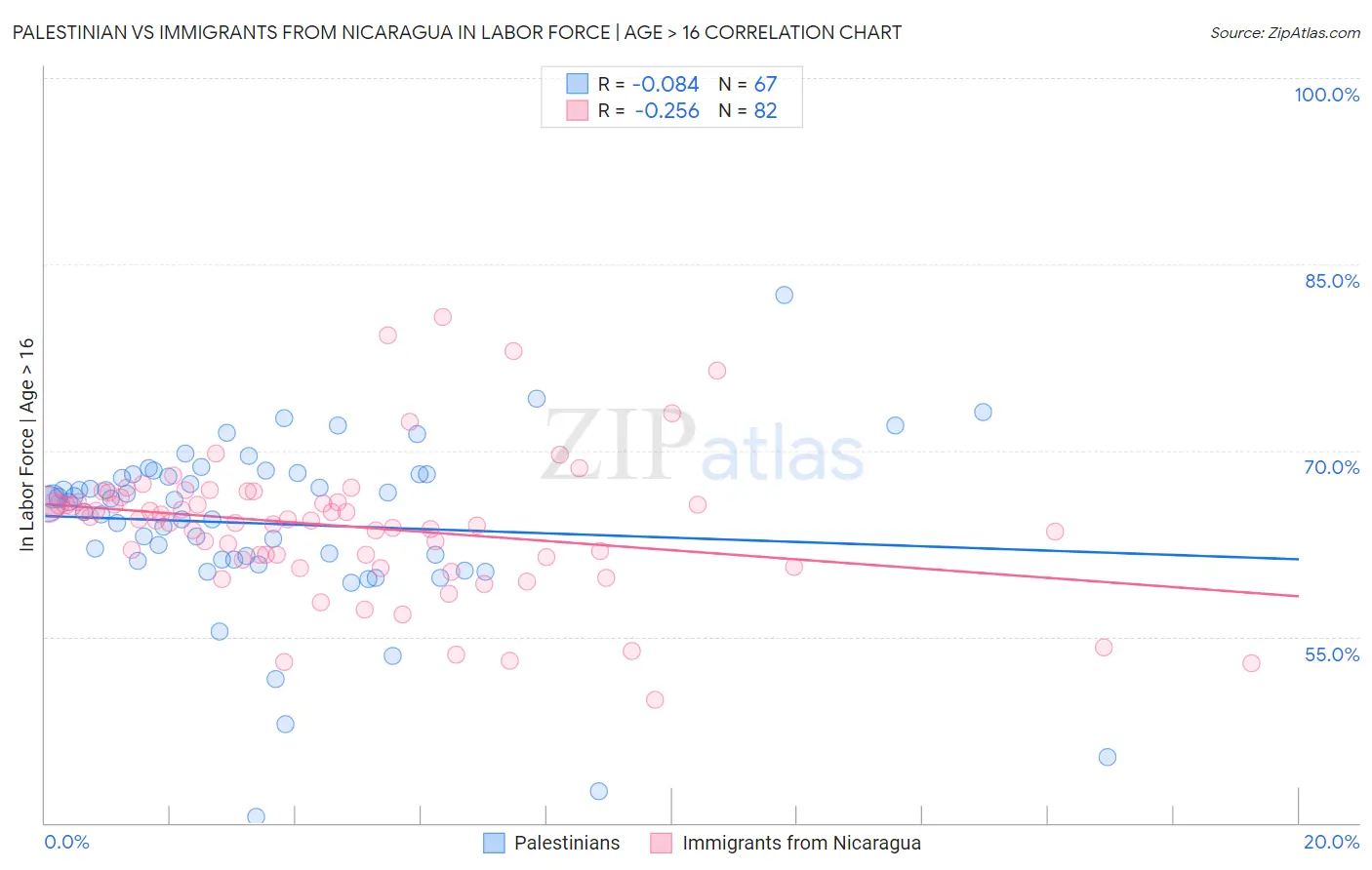 Palestinian vs Immigrants from Nicaragua In Labor Force | Age > 16