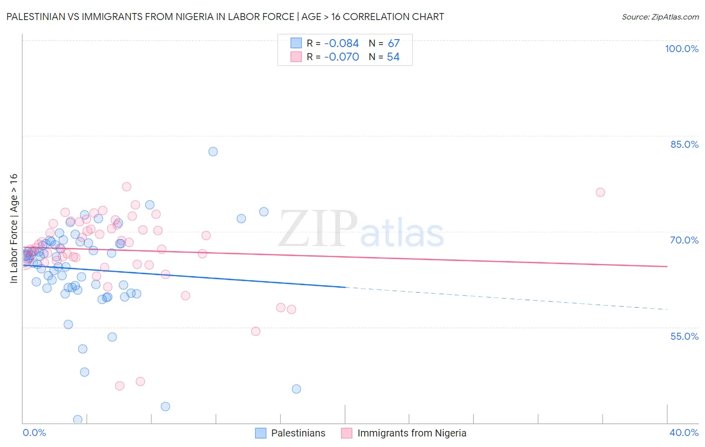 Palestinian vs Immigrants from Nigeria In Labor Force | Age > 16