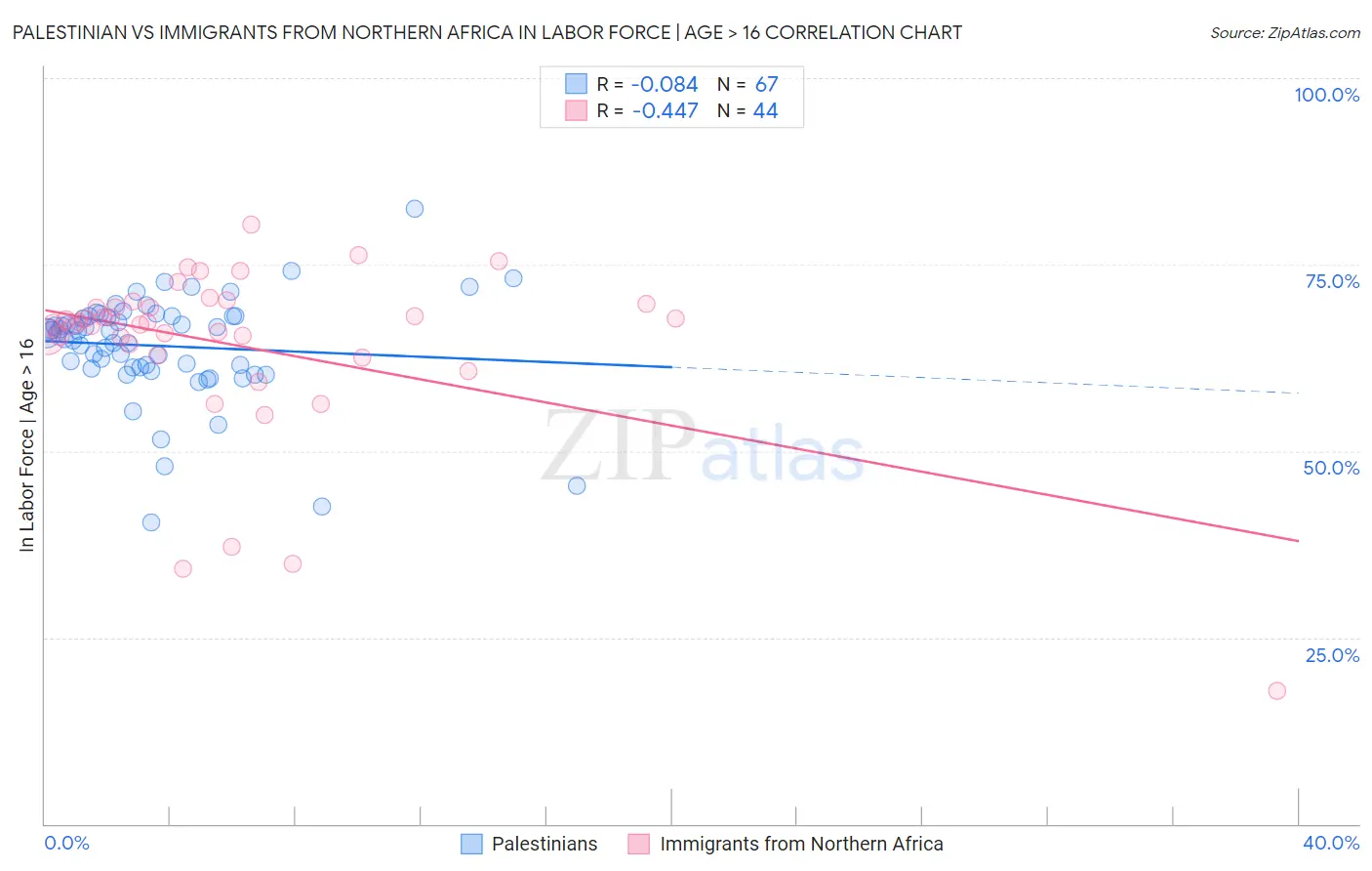 Palestinian vs Immigrants from Northern Africa In Labor Force | Age > 16