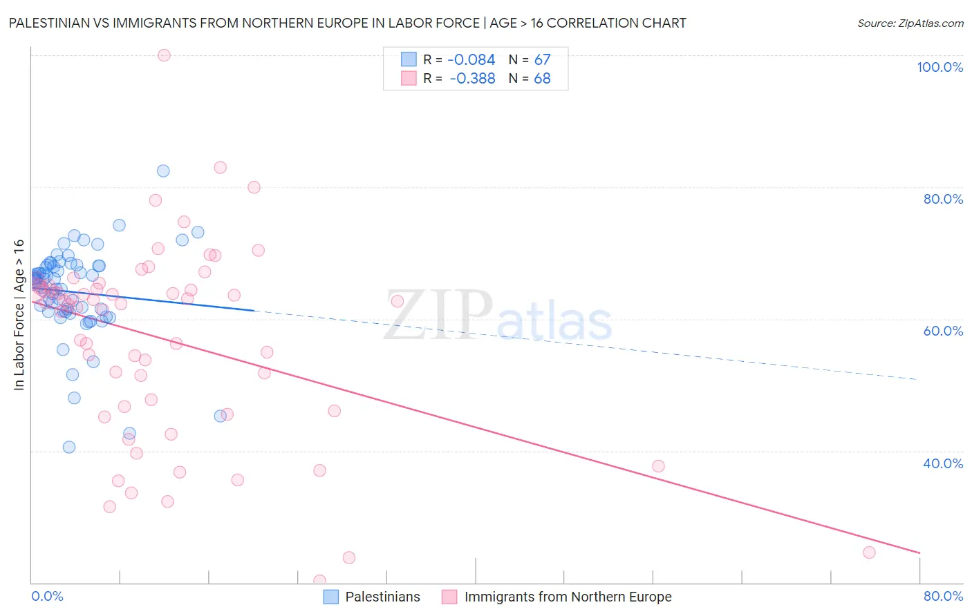 Palestinian vs Immigrants from Northern Europe In Labor Force | Age > 16