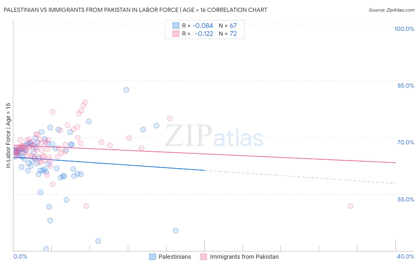 Palestinian vs Immigrants from Pakistan In Labor Force | Age > 16