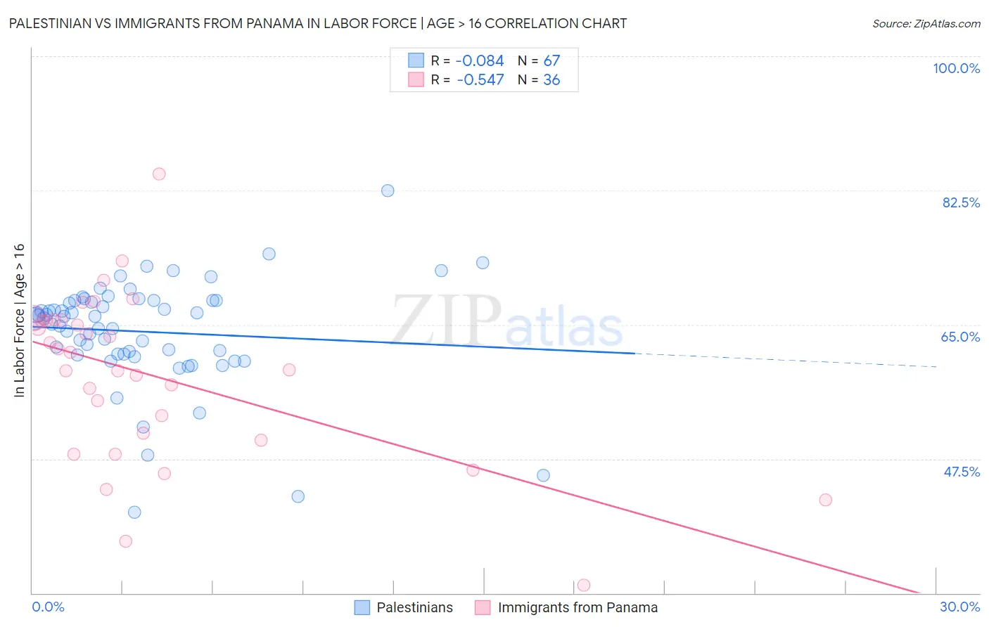 Palestinian vs Immigrants from Panama In Labor Force | Age > 16