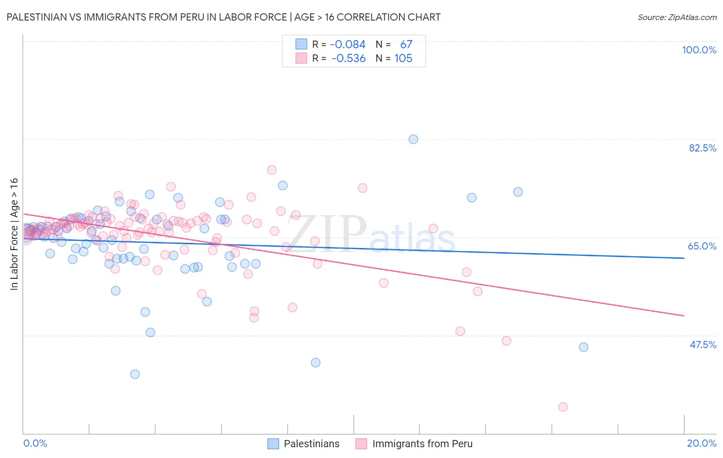 Palestinian vs Immigrants from Peru In Labor Force | Age > 16
