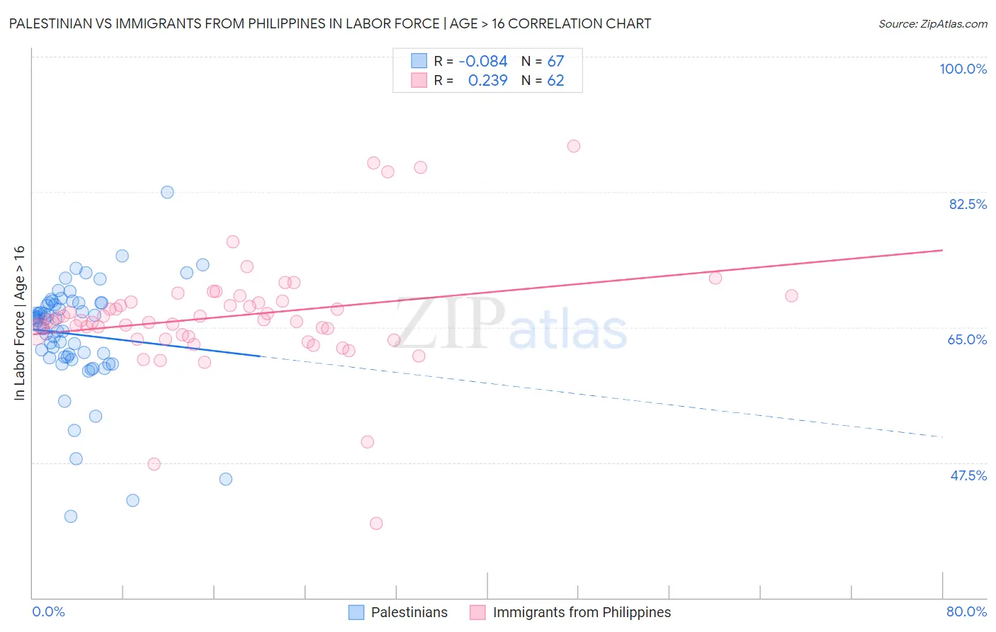 Palestinian vs Immigrants from Philippines In Labor Force | Age > 16