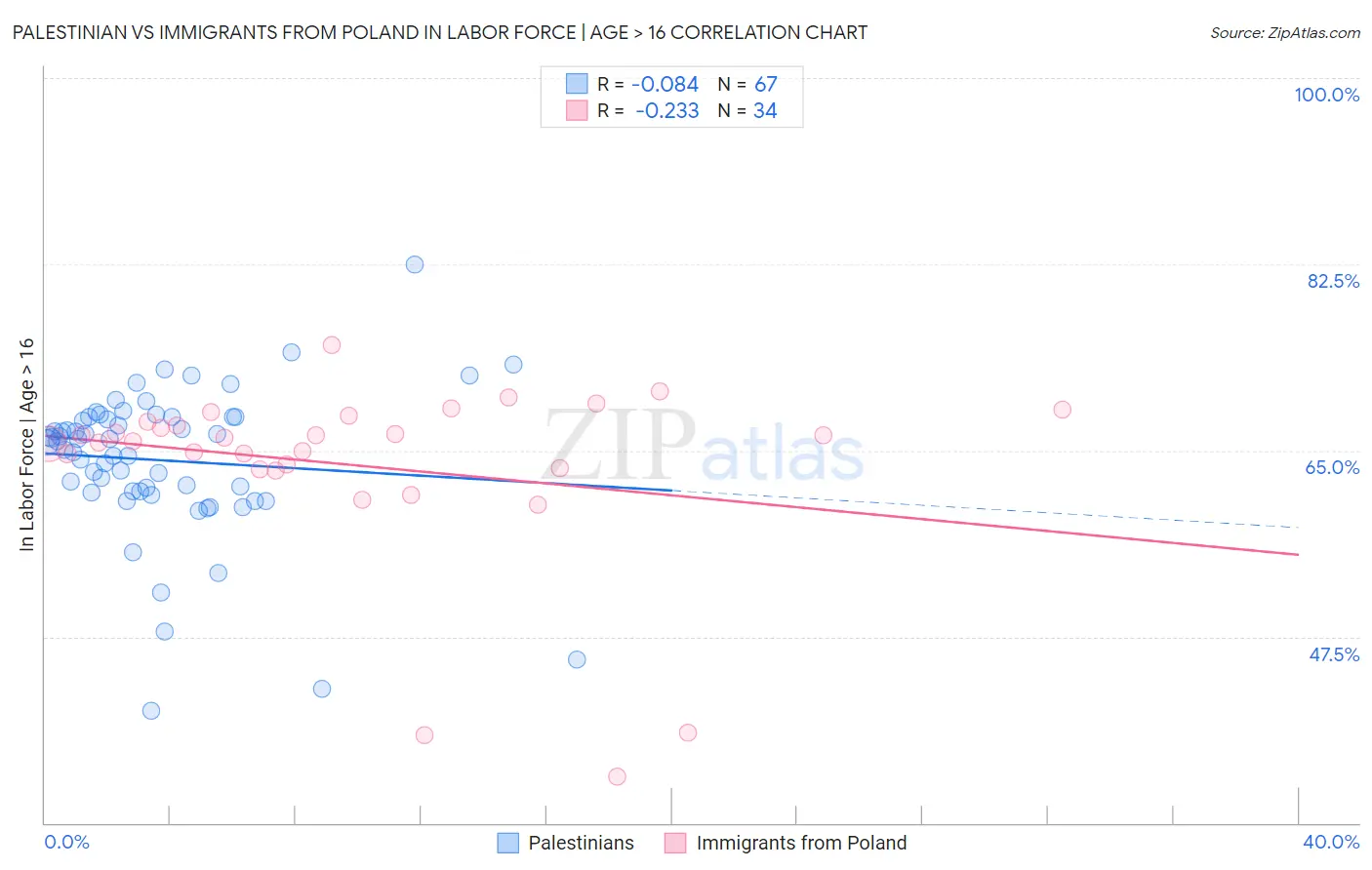 Palestinian vs Immigrants from Poland In Labor Force | Age > 16