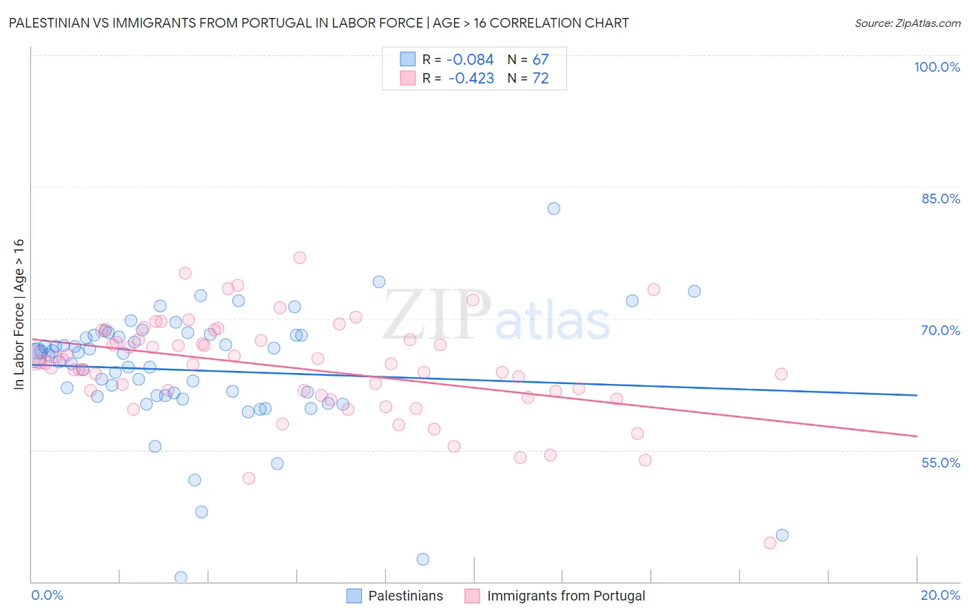 Palestinian vs Immigrants from Portugal In Labor Force | Age > 16